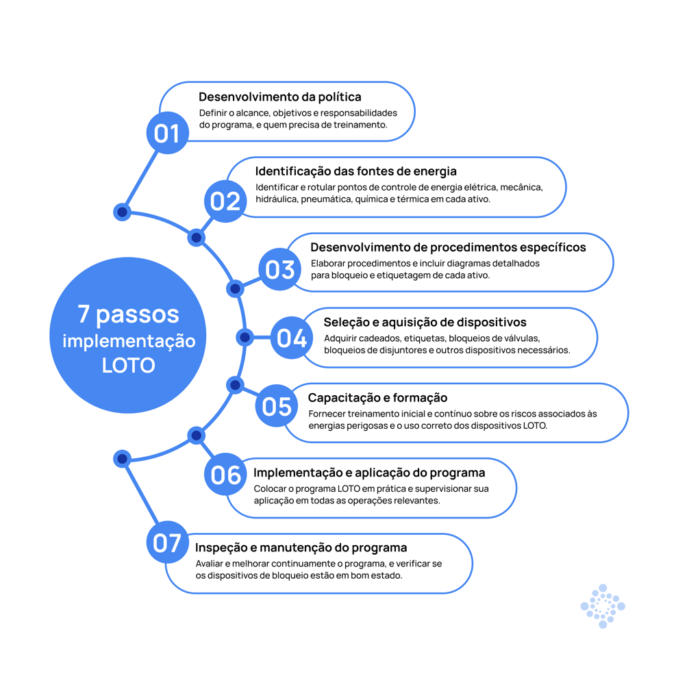 (pt-br) 800x800-junio-7-pasos-para-implementar-el-procedimiento-LOTO