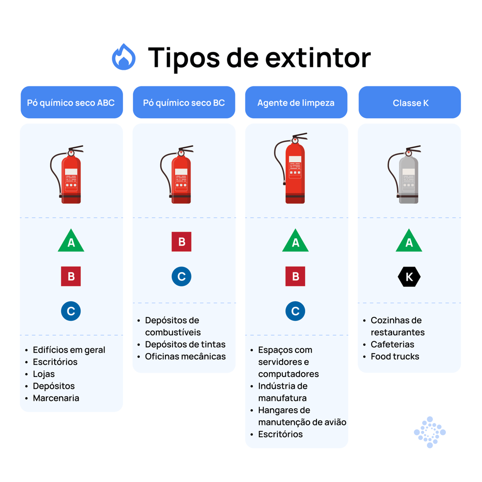 (pt-br) tipos-de-extintores