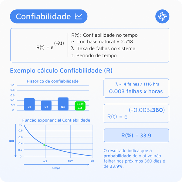 Exemplo de cálculo de confiabilidade