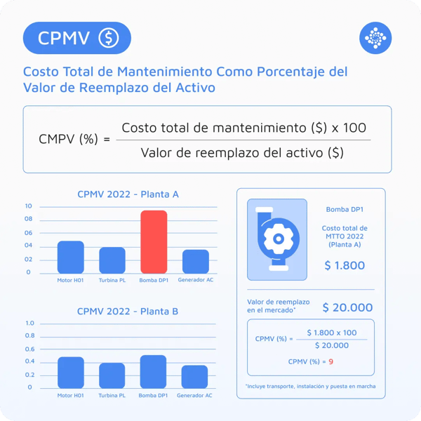Formula del CPMV