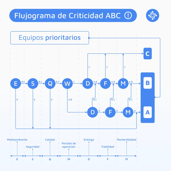flujograma-de-criticidad-abc