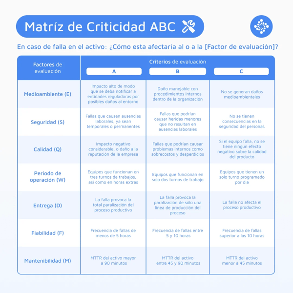 Matriz de criticidad ABC