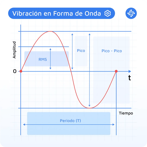 vibracion-en-forma-de-onda-amplitud-y-periodo