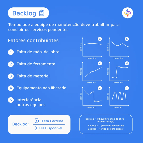Exemplo de cálculo de backlog