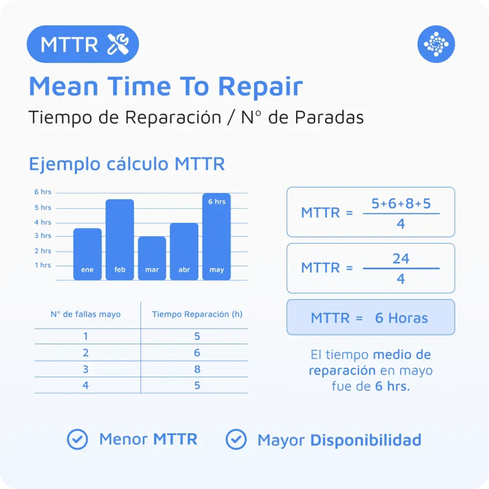 Gráfica para calcular tiempo de reparación MTTR