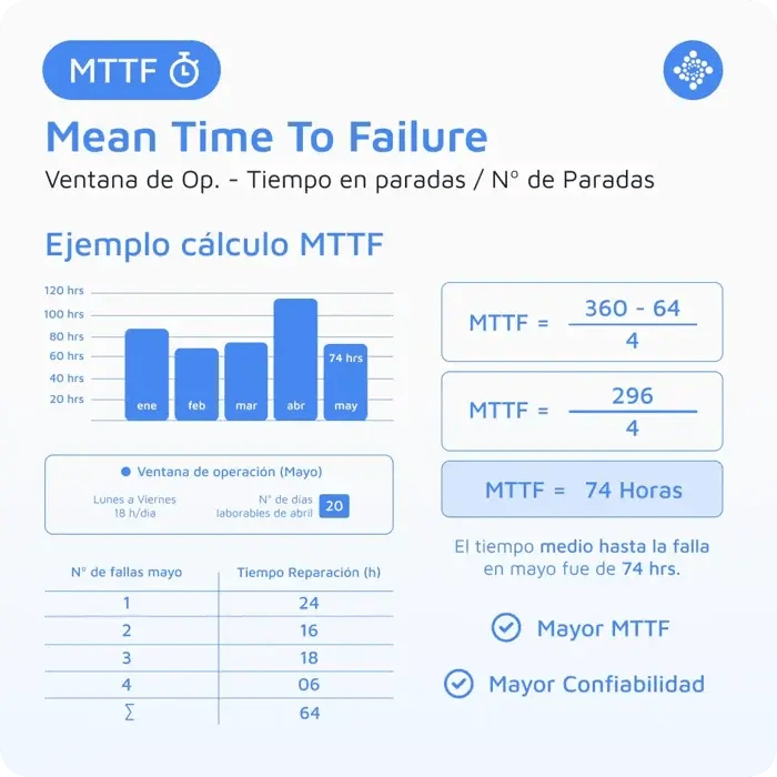 gráfica para calcular tiempo en paradas MTTF