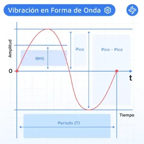 vibracion en forma de onda